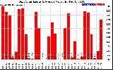 Solar PV/Inverter Performance Daily Solar Energy Production Value