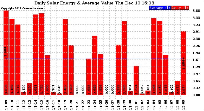 Solar PV/Inverter Performance Daily Solar Energy Production Value