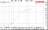 Solar PV/Inverter Performance Daily Energy Production