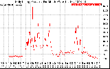 Solar PV/Inverter Performance Daily Energy Production Per Minute