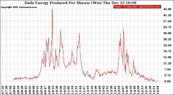 Solar PV/Inverter Performance Daily Energy Production Per Minute