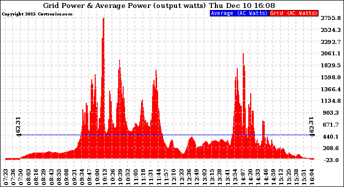 Solar PV/Inverter Performance Inverter Power Output