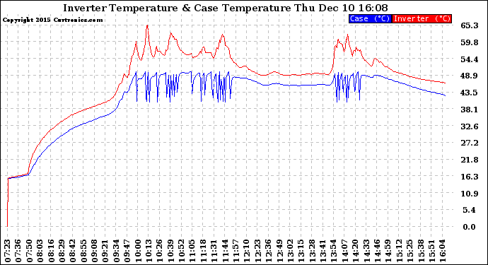 Solar PV/Inverter Performance Inverter Operating Temperature