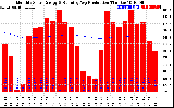 Solar PV/Inverter Performance Monthly Solar Energy Production Running Average