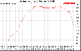 Solar PV/Inverter Performance Outdoor Temperature