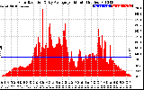 Solar PV/Inverter Performance Solar Radiation & Day Average per Minute