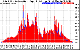 Solar PV/Inverter Performance Solar Radiation & Effective Solar Radiation per Minute