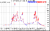 Solar PV/Inverter Performance Photovoltaic Panel Current Output