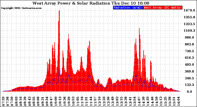 Solar PV/Inverter Performance West Array Power Output & Solar Radiation