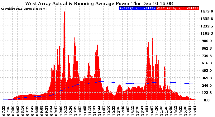 Solar PV/Inverter Performance West Array Actual & Running Average Power Output