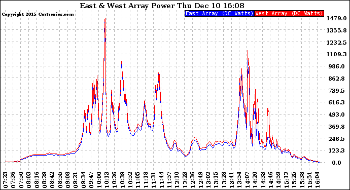 Solar PV/Inverter Performance Photovoltaic Panel Power Output