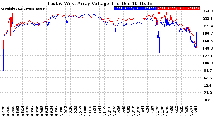 Solar PV/Inverter Performance Photovoltaic Panel Voltage Output