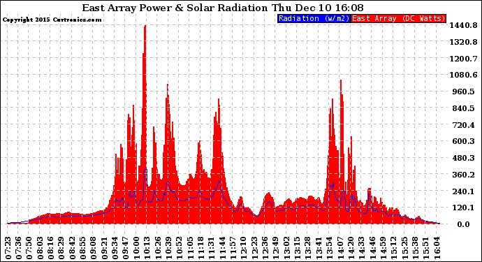 Solar PV/Inverter Performance East Array Power Output & Solar Radiation