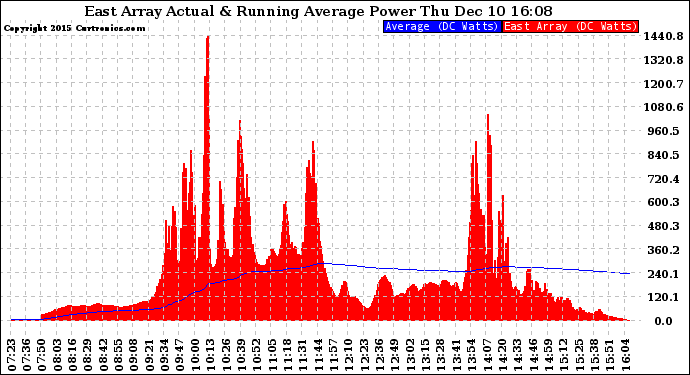 Solar PV/Inverter Performance East Array Actual & Running Average Power Output