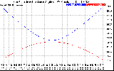 Solar PV/Inverter Performance Sun Altitude Angle & Sun Incidence Angle on PV Panels