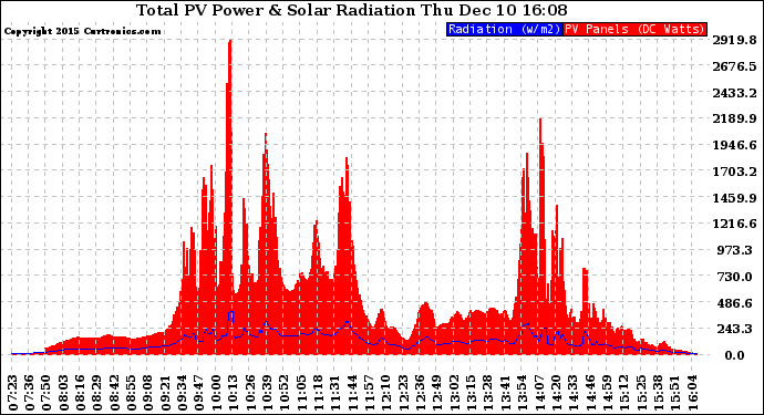 Solar PV/Inverter Performance Total PV Panel Power Output & Solar Radiation