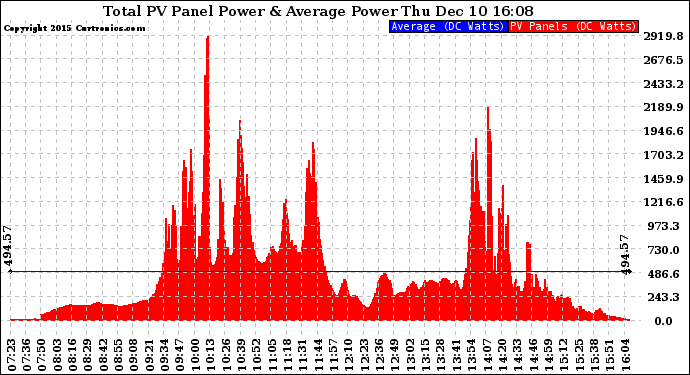Solar PV/Inverter Performance Total PV Panel Power Output