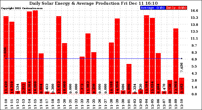 Solar PV/Inverter Performance Daily Solar Energy Production