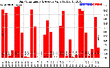 Solar PV/Inverter Performance Daily Solar Energy Production Value