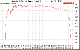 Solar PV/Inverter Performance Inverter DC to AC Conversion Efficiency