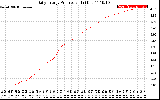 Solar PV/Inverter Performance Daily Energy Production