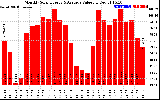 Solar PV/Inverter Performance Monthly Solar Energy Production Value