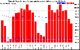 Solar PV/Inverter Performance Monthly Solar Energy Production Value Running Average