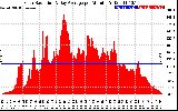 Solar PV/Inverter Performance Solar Radiation & Day Average per Minute