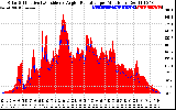 Solar PV/Inverter Performance Solar Radiation & Effective Solar Radiation per Minute