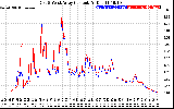 Solar PV/Inverter Performance Photovoltaic Panel Current Output