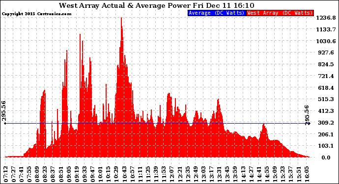 Solar PV/Inverter Performance West Array Actual & Average Power Output