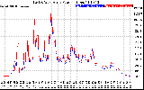 Solar PV/Inverter Performance Photovoltaic Panel Power Output