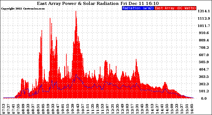 Solar PV/Inverter Performance East Array Power Output & Solar Radiation