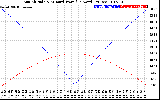 Solar PV/Inverter Performance Sun Altitude Angle & Azimuth Angle