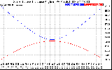 Solar PV/Inverter Performance Sun Altitude Angle & Sun Incidence Angle on PV Panels