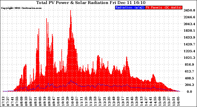 Solar PV/Inverter Performance Total PV Panel Power Output & Solar Radiation