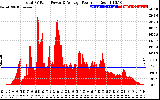 Solar PV/Inverter Performance Total PV Panel Power Output