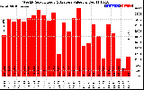 Solar PV/Inverter Performance Weekly Solar Energy Production Value