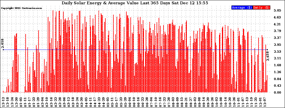 Solar PV/Inverter Performance Daily Solar Energy Production Value Last 365 Days