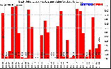 Solar PV/Inverter Performance Daily Solar Energy Production Value