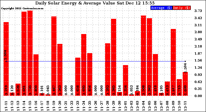 Solar PV/Inverter Performance Daily Solar Energy Production Value