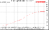Solar PV/Inverter Performance Daily Energy Production