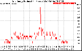 Solar PV/Inverter Performance Daily Energy Production Per Minute