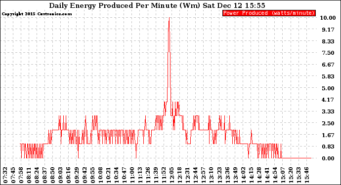 Solar PV/Inverter Performance Daily Energy Production Per Minute