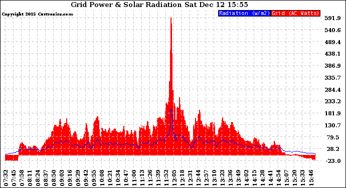 Solar PV/Inverter Performance Grid Power & Solar Radiation