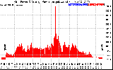Solar PV/Inverter Performance Inverter Power Output