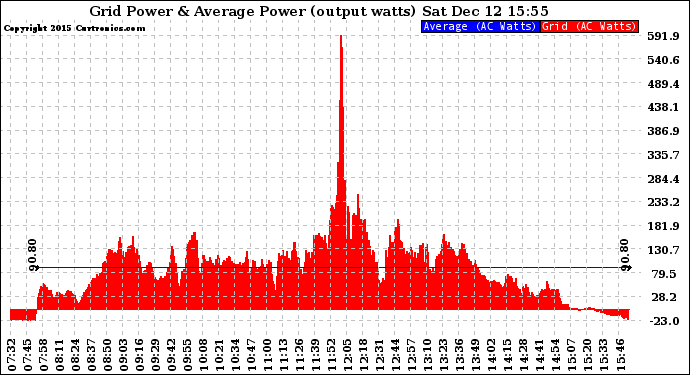 Solar PV/Inverter Performance Inverter Power Output