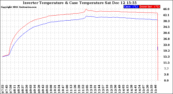 Solar PV/Inverter Performance Inverter Operating Temperature