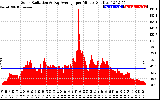 Solar PV/Inverter Performance Solar Radiation & Day Average per Minute