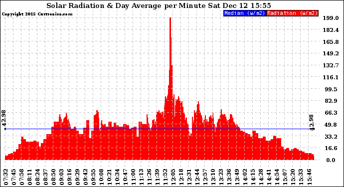 Solar PV/Inverter Performance Solar Radiation & Day Average per Minute